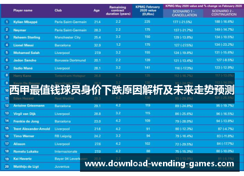 西甲最值钱球员身价下跌原因解析及未来走势预测 西甲最值钱球员身价下跌原因解析及未来走势预测